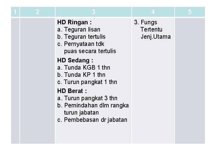1 2 3 HD Ringan : a. Teguran lisan b. Teguran tertulis c. Pernyataan
