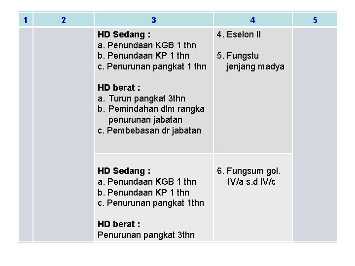 11 22 33 HD Sedang : a. Penundaan KGB 1 thn b. Penundaan KP