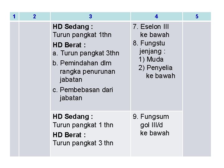 1 2 3 4 HD Sedang : Turun pangkat 1 thn HD Berat :