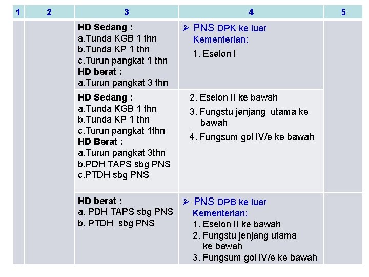1 2 3 HD Sedang : a. Tunda KGB 1 thn b. Tunda KP