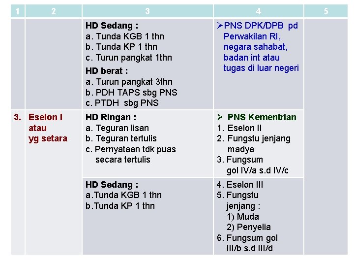 1 2 3 HD Sedang : a. Tunda KGB 1 thn b. Tunda KP