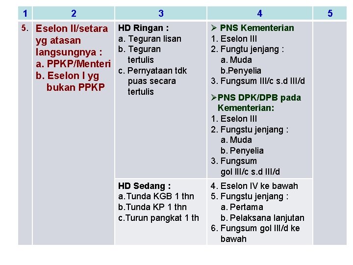 1 2 3 5. Eselon II/setara HD Ringan : a. Teguran lisan yg atasan