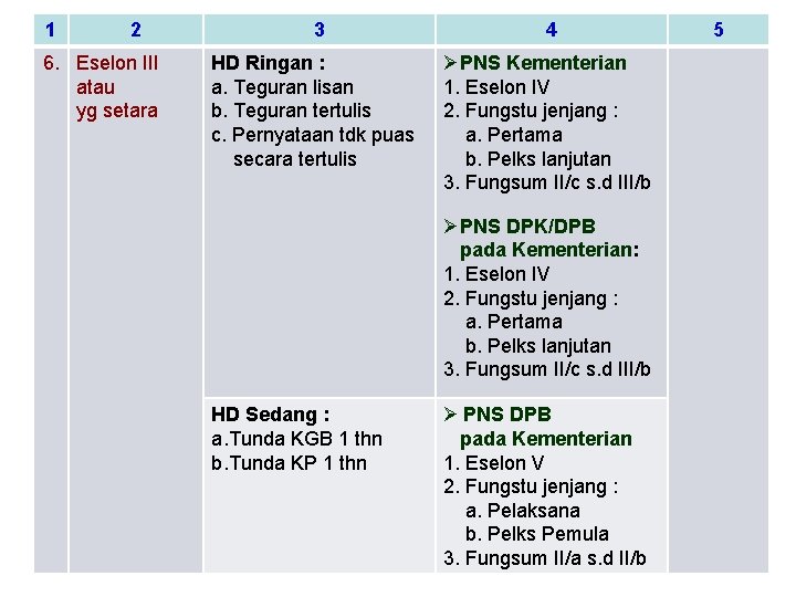 1 2 6. Eselon III atau yg setara 3 HD Ringan : a. Teguran