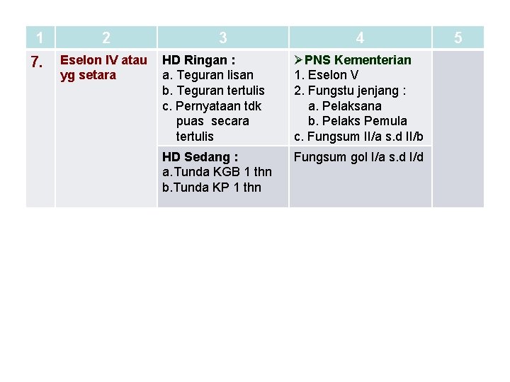 1 2 7. Eselon IV atau yg setara 3 4 HD Ringan : a.