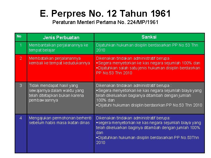 E. Perpres No. 12 Tahun 1961 Peraturan Menteri Pertama No. 224/MP/1961 No Jenis Perbuatan