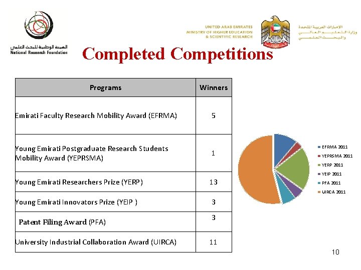 Completed Competitions Programs Winners Emirati Faculty Research Mobility Award (EFRMA) 5 Young Emirati Postgraduate