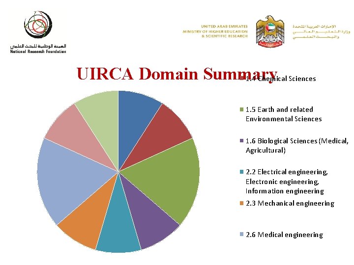 1. 2 Computer and Information Sciences UIRCA Domain Summary 1. 4 Chemical Sciences 1.