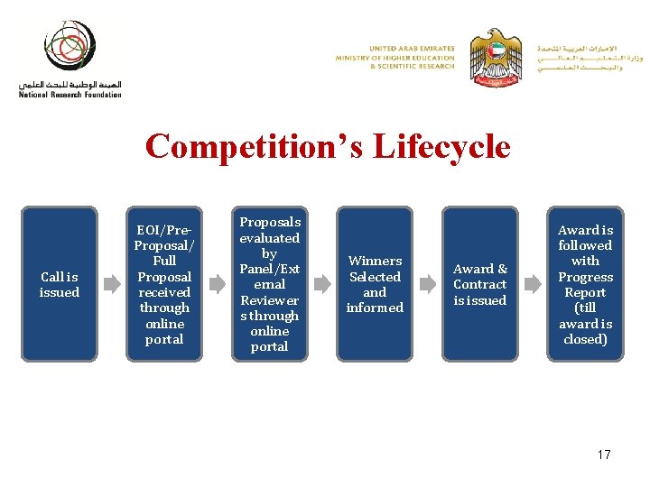 Competition’s Lifecycle Call is issued EOI/Pre. Proposal/ Full Proposal received through online portal Proposals