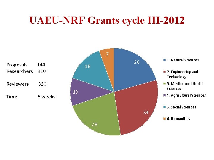 UAEU-NRF Grants cycle III-2012 7 Proposals 144 Researchers 310 Reviewers Time 1. Natural Sciences