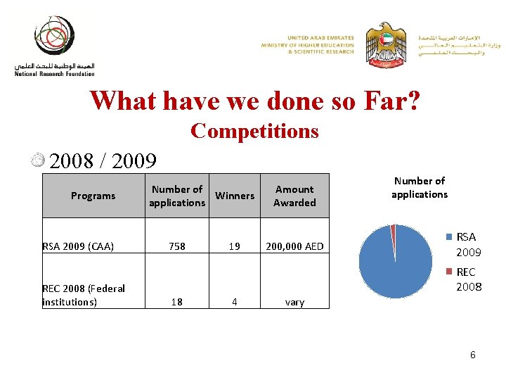 What have we done so Far? Competitions 2008 / 2009 Programs RSA 2009 (CAA)