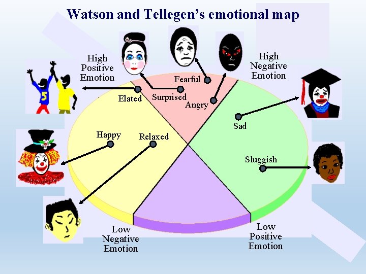 Watson and Tellegen’s emotional map High Positive Emotion High Negative Emotion Fearful Elated Happy
