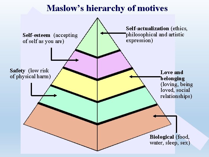 Maslow’s hierarchy of motives Self-esteem (accepting of self as you are) Safety (low risk