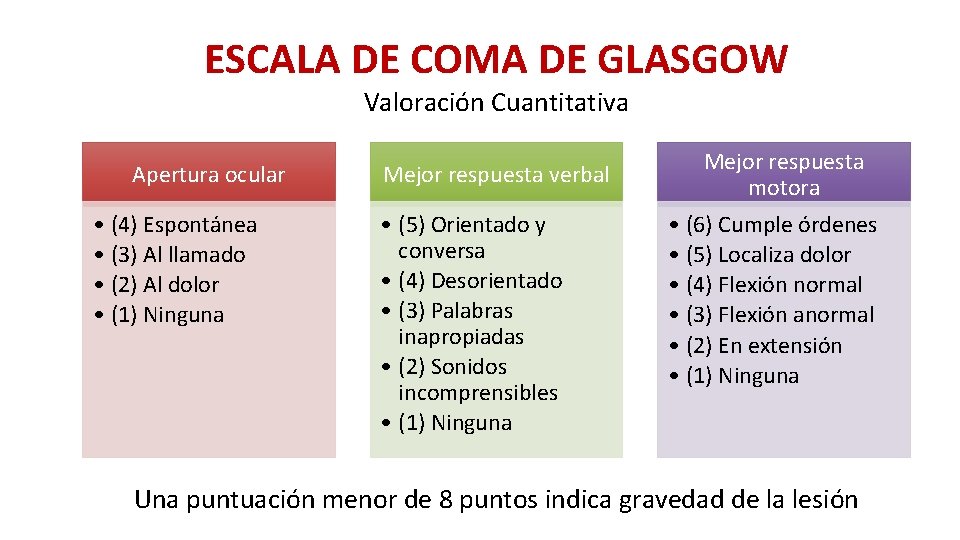 ESCALA DE COMA DE GLASGOW Valoración Cuantitativa Apertura ocular • (4) Espontánea • (3) ESCALA DE COMA DE GLASGOW Valoración Cuantitativa Apertura ocular • (4) Espontánea • (3)