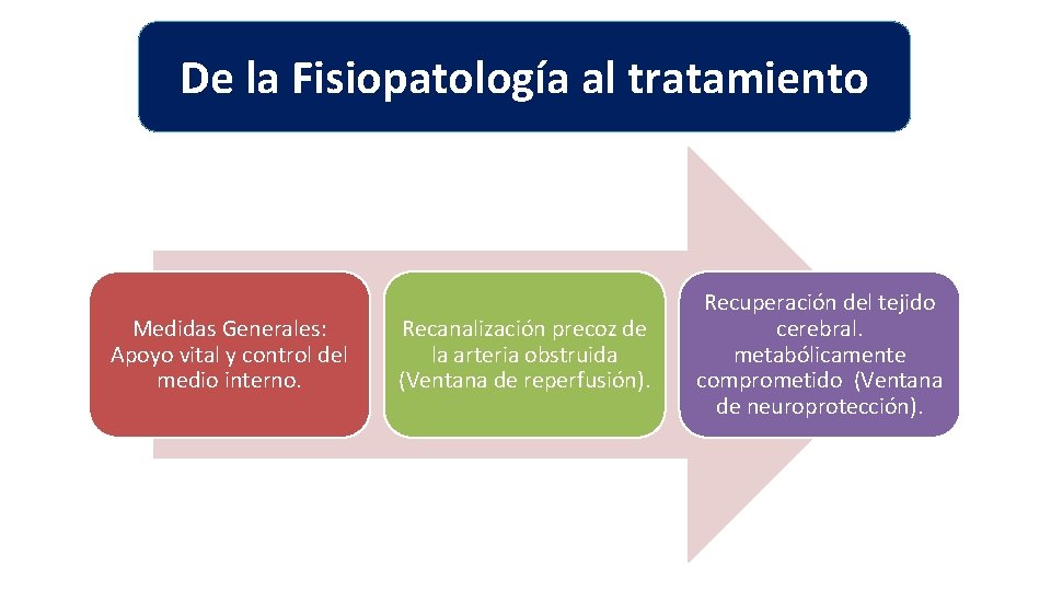 De la Fisiopatología al tratamiento Medidas Generales: Apoyo vital y control del medio interno. De la Fisiopatología al tratamiento Medidas Generales: Apoyo vital y control del medio interno.