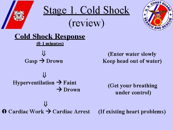 Stage 1. Cold Shock (review) Cold Shock Response (0 -1 minutes) Gasp Drown (Enter
