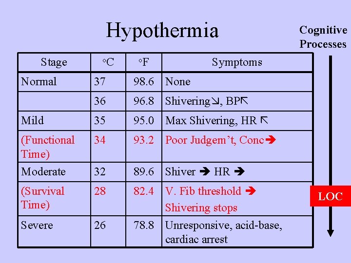Hypothermia Stage Normal o. C o. F Cognitive Processes Symptoms 37 98. 6 None