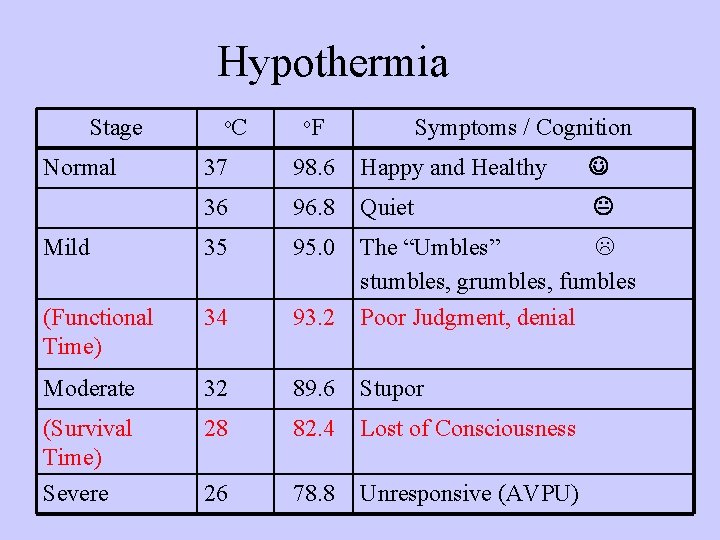 Hypothermia Stage Normal o. C o. F Symptoms / Cognition 37 98. 6 Happy