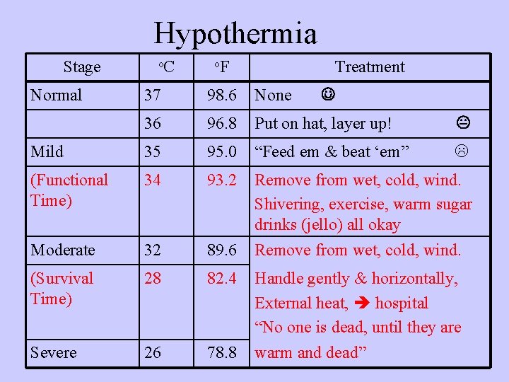 Hypothermia Stage Normal o. C o. F Treatment 37 98. 6 None 36 96.