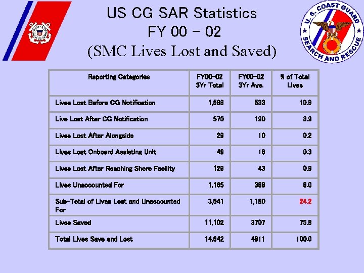 US CG SAR Statistics FY 00 – 02 (SMC Lives Lost and Saved) Reporting