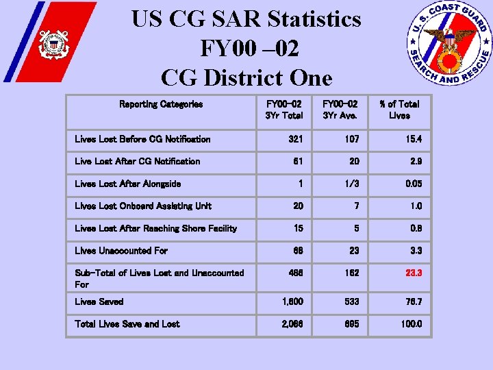 US CG SAR Statistics FY 00 – 02 CG District One Reporting Categories FY