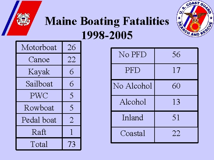 Maine Boating Fatalities 1998 -2005 Motorboat Canoe Kayak Sailboat PWC Rowboat Pedal boat Raft