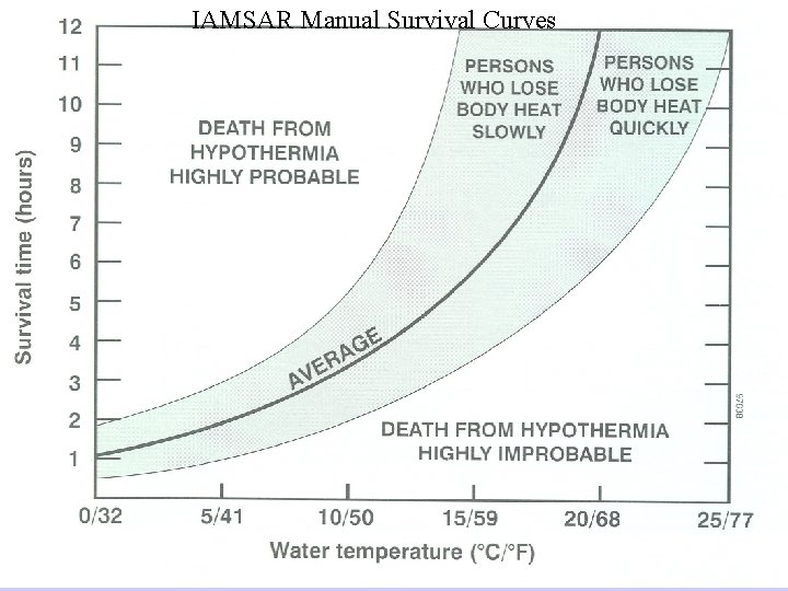 IAMSAR Manual Survival Curves 