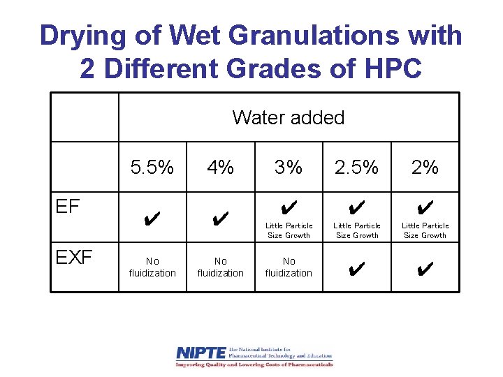 Drying of Wet Granulations with 2 Different Grades of HPC Water added 5. 5%