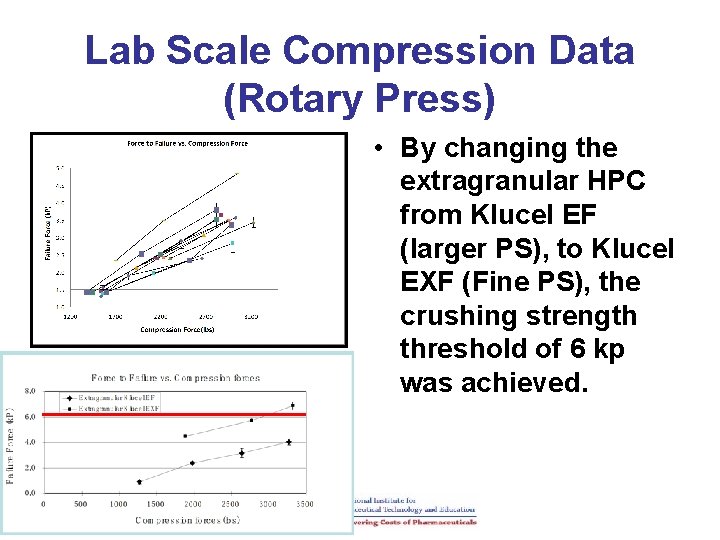 Lab Scale Compression Data (Rotary Press) • By changing the extragranular HPC from Klucel