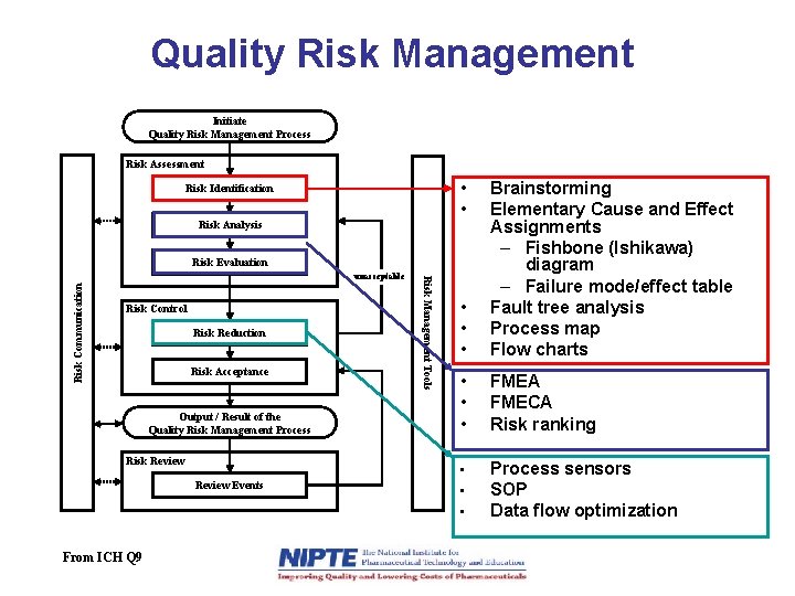 Quality Risk Management Initiate Quality Risk Management Process Risk Assessment • • Risk Identification