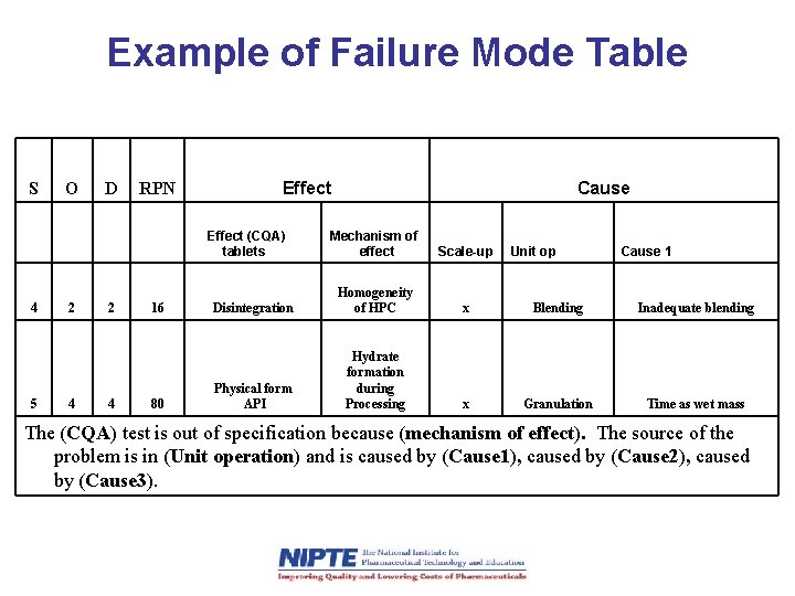 Example of Failure Mode Table S O D RPN Effect (CQA) tablets 4 5
