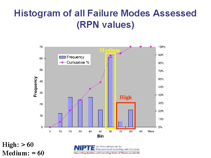 Histogram of all Failure Modes Assessed (RPN values) Medium High: > 60 Medium: =