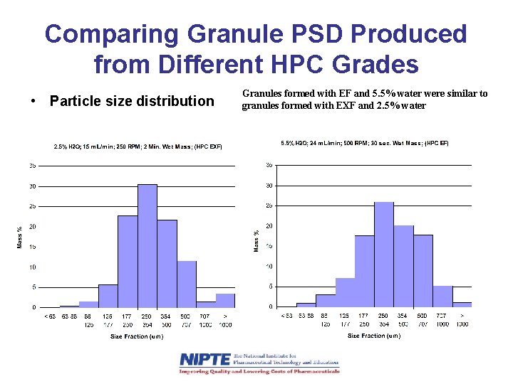 Comparing Granule PSD Produced from Different HPC Grades • Particle size distribution Granules formed
