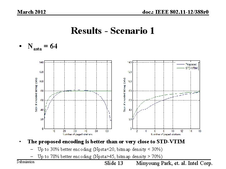 March 2012 doc. : IEEE 802. 11 -12/388 r 0 Results - Scenario 1