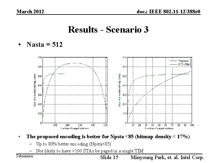 March 2012 doc. : IEEE 802. 11 -12/388 r 0 Results - Scenario 3