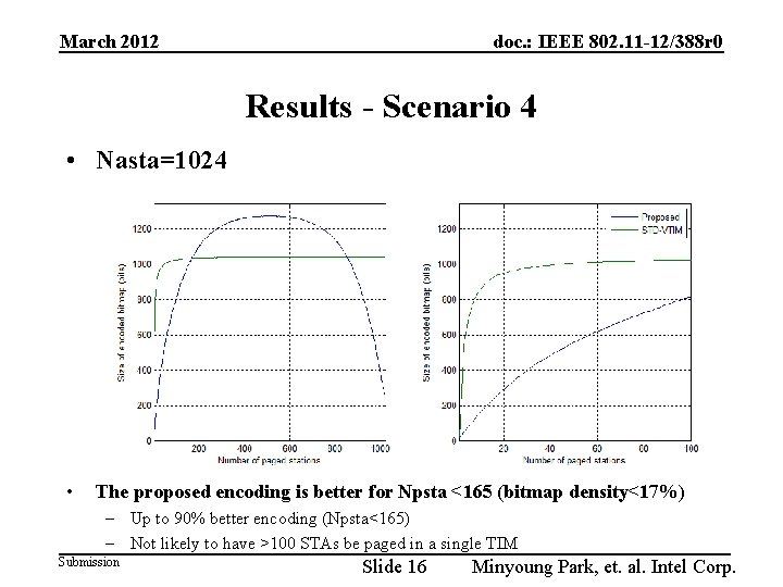 March 2012 doc. : IEEE 802. 11 -12/388 r 0 Results - Scenario 4