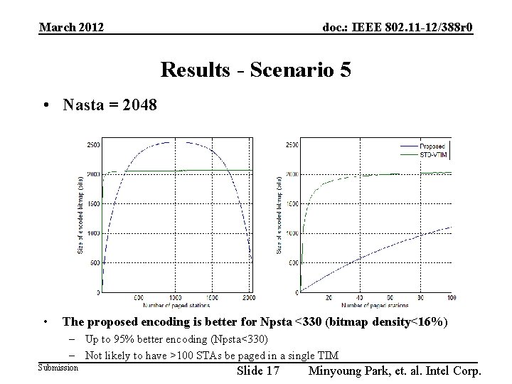 March 2012 doc. : IEEE 802. 11 -12/388 r 0 Results - Scenario 5 March 2012 doc. : IEEE 802. 11 -12/388 r 0 Results - Scenario 5