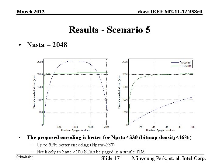 March 2012 doc. : IEEE 802. 11 -12/388 r 0 Results - Scenario 5