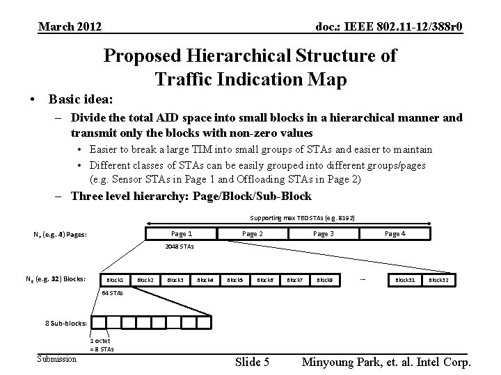 March 2012 doc. : IEEE 802. 11 -12/388 r 0 Proposed Hierarchical Structure of