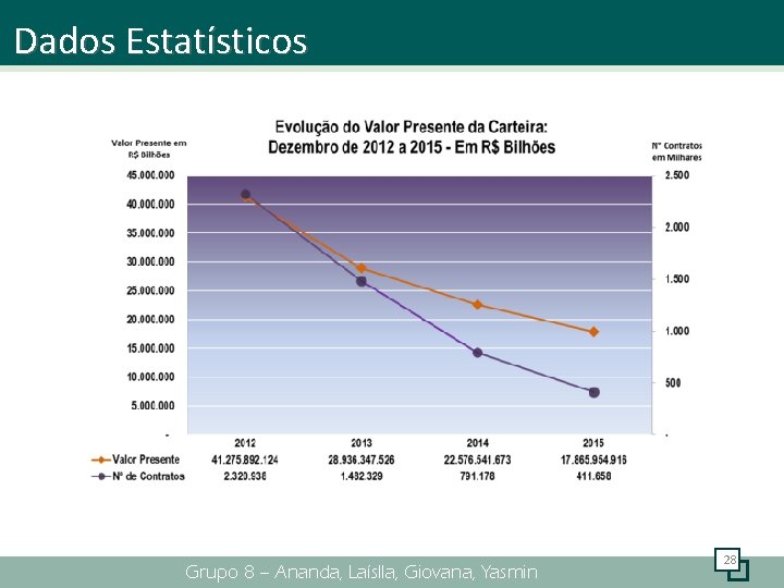 Dados Estatísticos Grupo 8 – Ananda, Laíslla, Giovana, Yasmin 28 