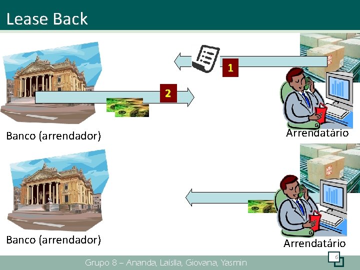 Lease Back 1 2 Banco (arrendador) Arrendatário 3 Banco (arrendador) Grupo 8 – Ananda,
