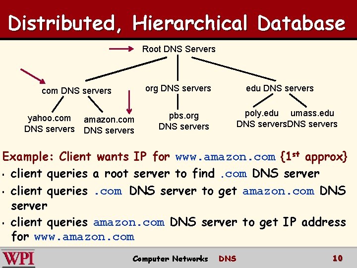 Distributed, Hierarchical Database Root DNS Servers org DNS servers com DNS servers yahoo. com