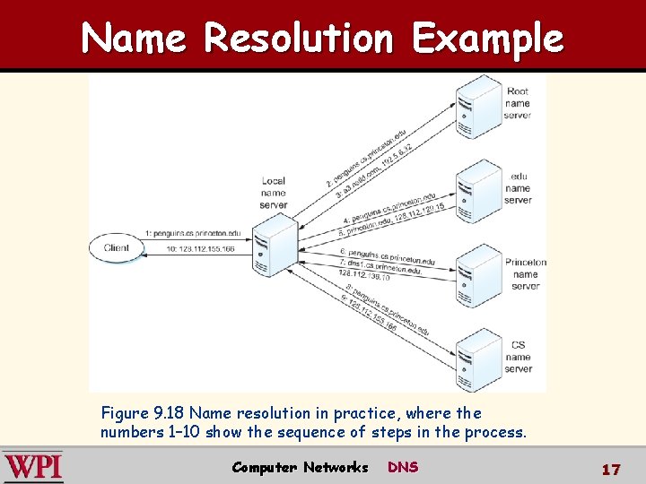 Name Resolution Example Figure 9. 18 Name resolution in practice, where the numbers 1–