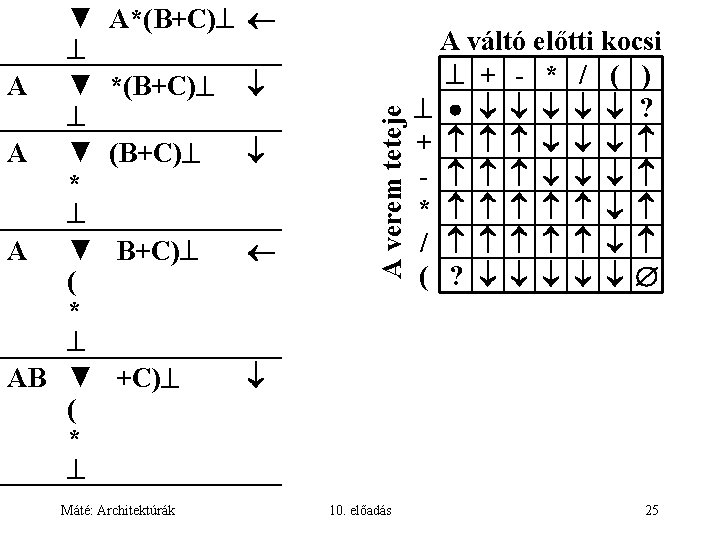 A*(B+C) B+C) Máté: Architektúrák A verem teteje ▼ A ▼ * A ▼ (