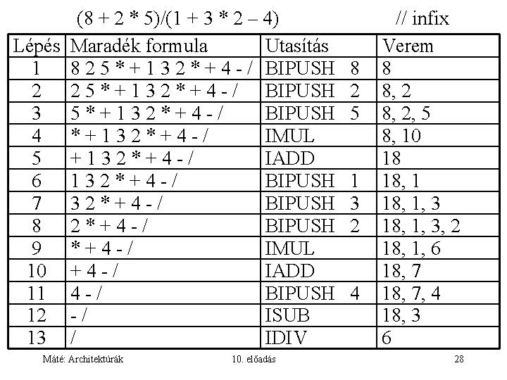 (8 + 2 * 5)/(1 + 3 * 2 – 4) Lépés Maradék formula