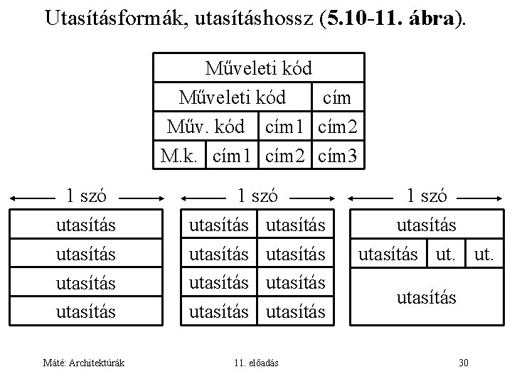 Utasításformák, utasításhossz (5. 10 -11. ábra). Műveleti kód cím Műv. kód cím 1 cím