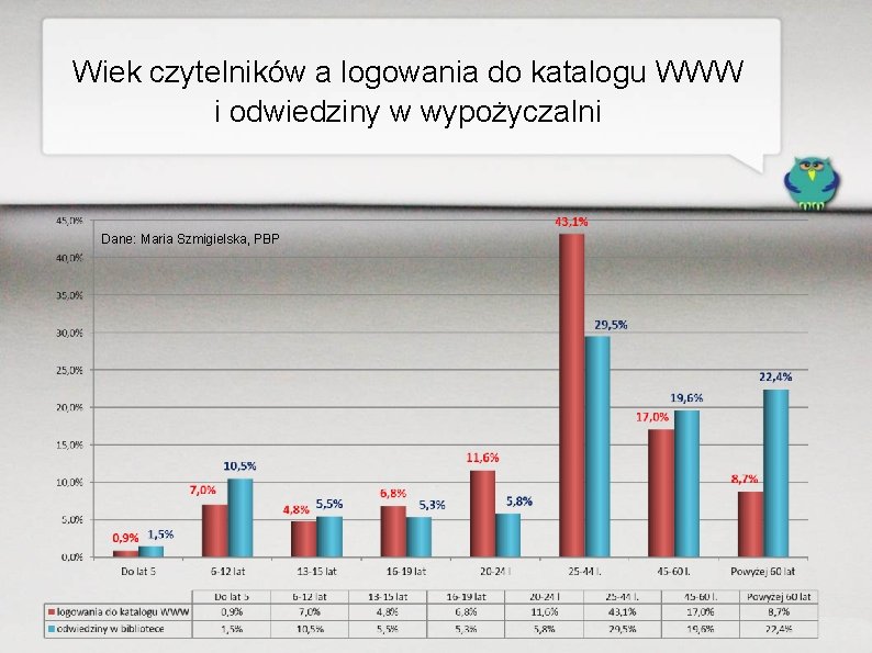 Wiek czytelników a logowania do katalogu WWW i odwiedziny w wypożyczalni Dane: Maria Szmigielska,