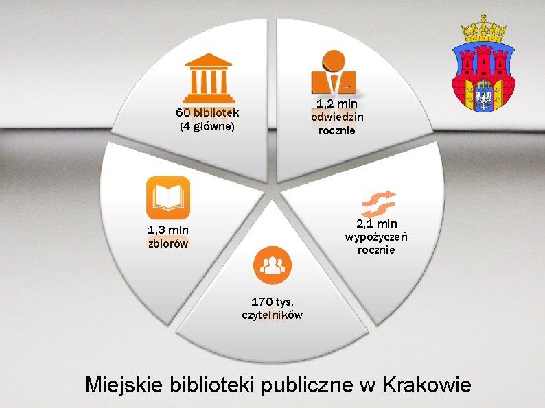 1, 2 mln odwiedzin rocznie 60 bibliotek (4 główne) 2, 1 mln wypożyczeń rocznie