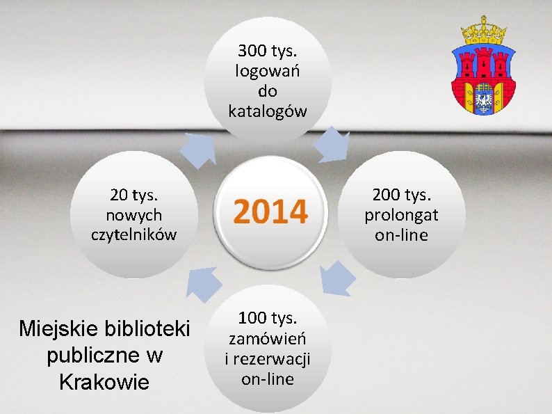 300 tys. logowań do katalogów 200 tys. prolongat on-line 20 tys. nowych czytelników Miejskie