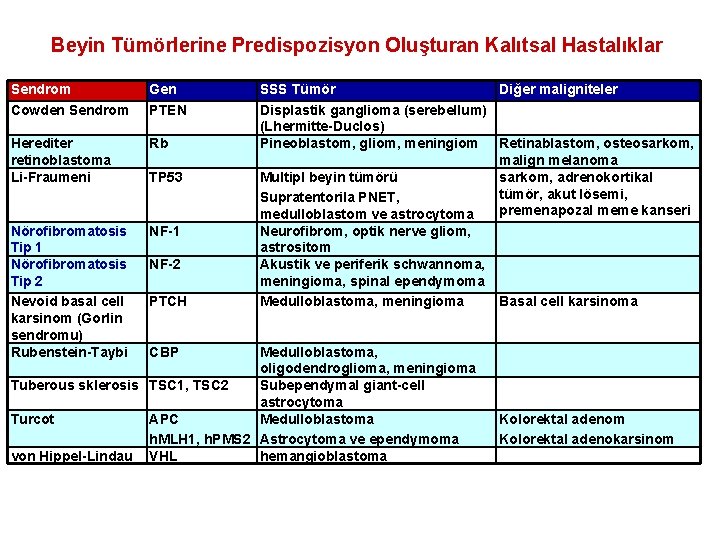 Beyin Tümörlerine Predispozisyon Oluşturan Kalıtsal Hastalıklar Sendrom Cowden Sendrom Gen PTEN Herediter retinoblastoma Li-Fraumeni