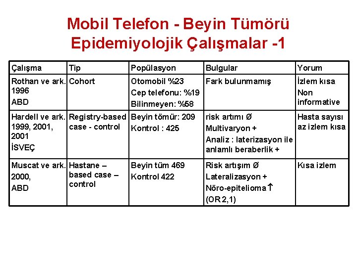 Mobil Telefon - Beyin Tümörü Epidemiyolojik Çalışmalar -1 Çalışma Tip Rothan ve ark. Cohort